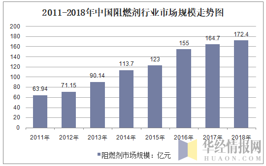 2011-2018年中国阻燃剂行业市场规模走势图