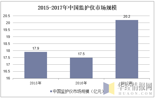 2015-2017年中国监护仪市场规模
