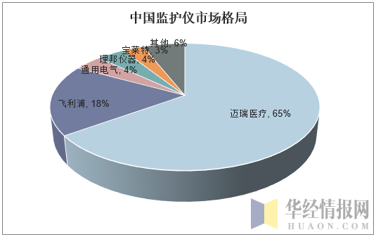 中国监护仪市场格局