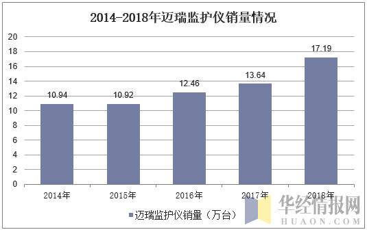 2014-2018年迈瑞监护仪销量情况