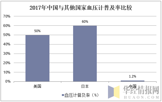 2017年中国与其他国家血压计普及率比较