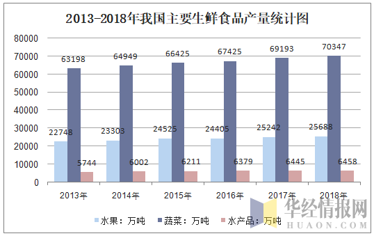 2018年中国生鲜食品行业供需现状分析,消费升级带动生鲜食品需求升级