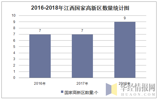 2016-2018年江西国家高新区数量统计图