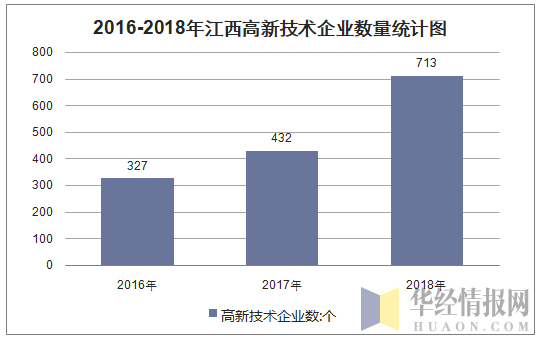 2016-2018年江西高新技术企业数量统计图