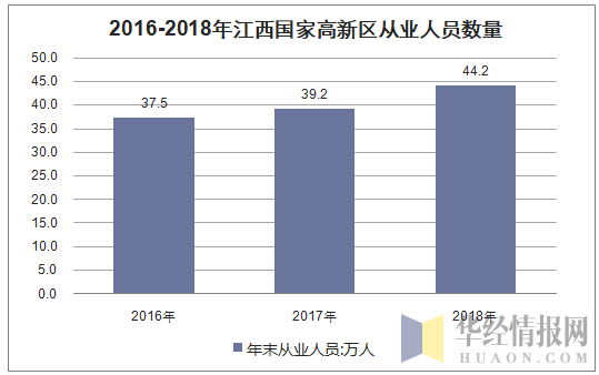 2016-2018年江西国家高新区从业人员数量