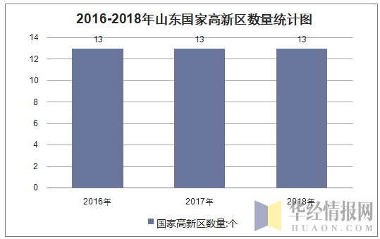 2016-2018年山东国家高新区数量统计图