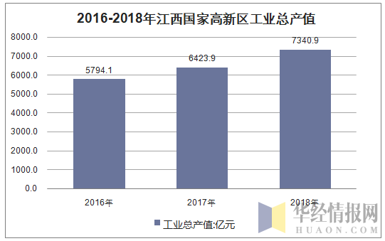 2016-2018年江西国家高新区工业总产值