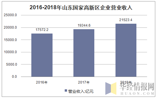 2016-2018年山东国家高新区企业营业收入