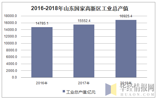 2016-2018年山东国家高新区工业总产值