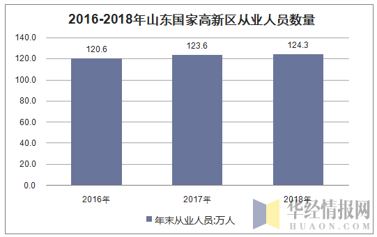 2016-2018年山东国家高新区从业人员数量