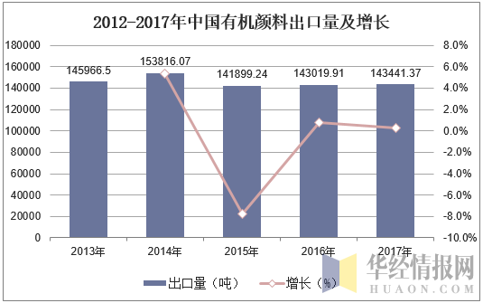 2012-2017年中国有机颜料出口量及增长