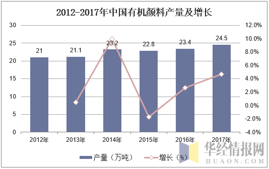 2012-2017年中国有机颜料产量及增长