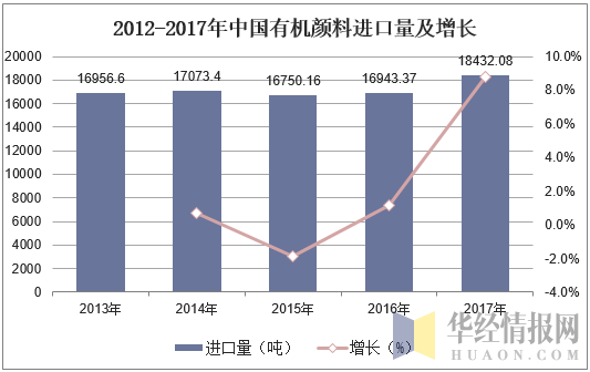 2012-2017年中国有机颜料进口量及增长