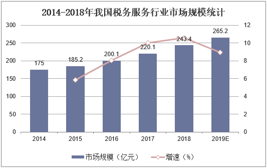 2014-2018年我国税务服务行业市场规模统计