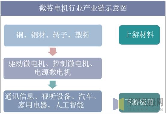 微特电机行业产业链示意图