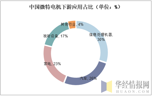中国微特电机下游应用占比（单位：%）