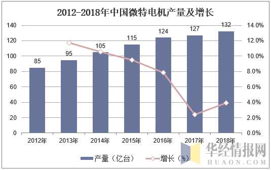 2012-2018年中国微特电机产量及增长