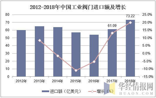 2012-2018年中国工业阀门进口额及增长
