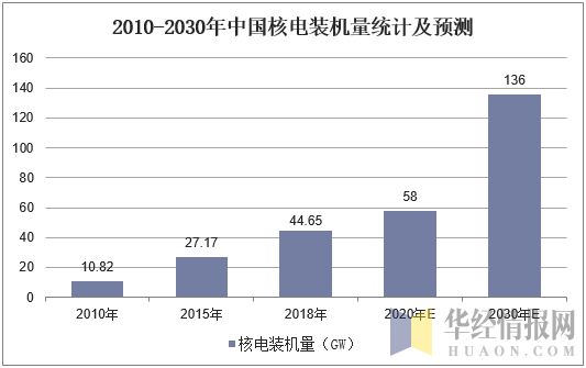 2010-2030年中国核电装机量统计及预测