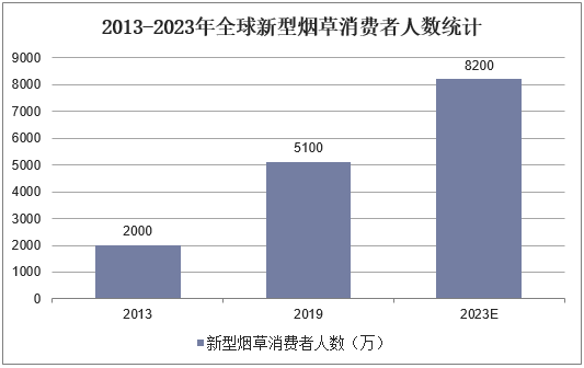 2013-2023年全球新型烟草消费者人数统计