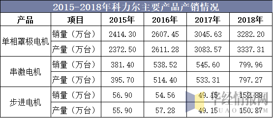 2015-2018年科力尔主要产品产销情况