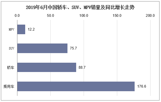 2019年6月中国轿车、SUV、MPV销量及同比增长走势