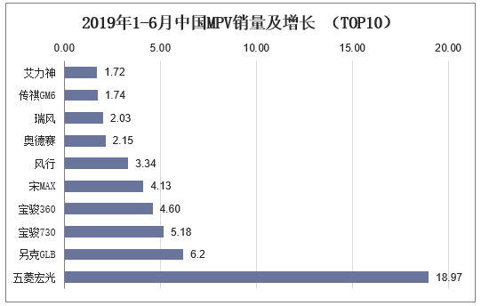 2019年1-6月中国MPV销量及增长 （TOP10）