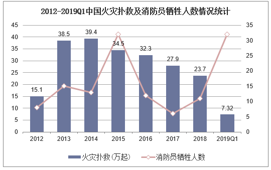 2012-2019Q1中国火灾扑救及消防员牺牲人数情况统计