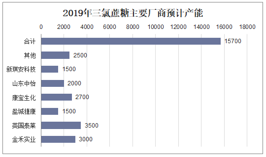 2019年三氯蔗糖主要厂商预计产能