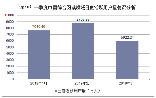 2019年一季度中国综合阅读领域日度活跃用户量情况分析