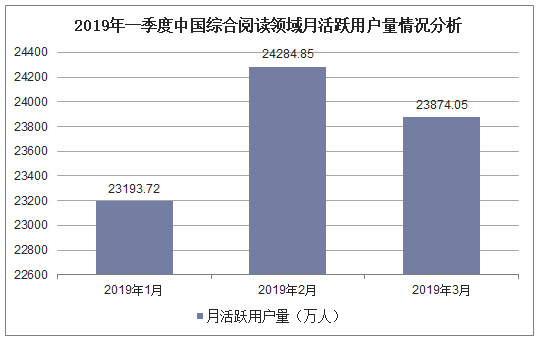 2019年一季度中国综合阅读领域月活跃用户量情况分析