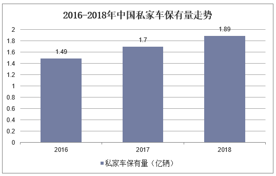 2016-2018年中国私家车保有量走势