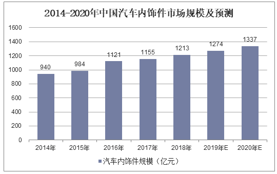 2010- 2020年中国汽车内饰件市场规模及预测