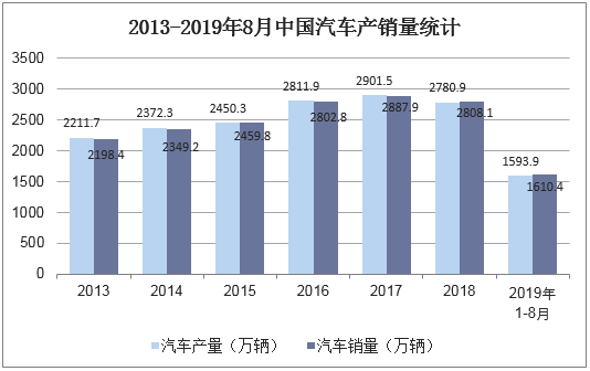 2013-2019年8月中国汽车产销量统计