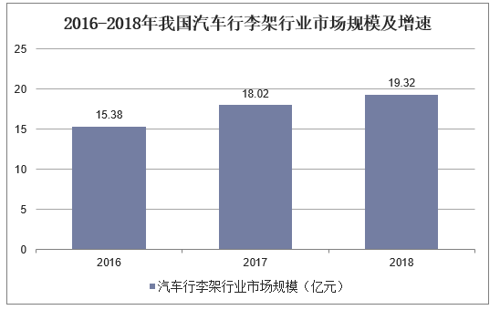 2016-2018年我国汽车行李架行业市场规模