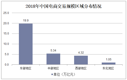 2018年中国电商交易规模区域分布情况