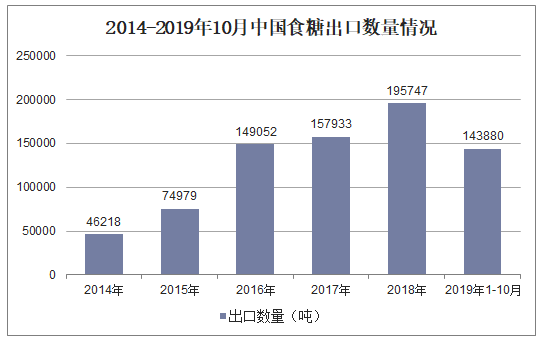 2014-2019年10月中国食糖出口数量情况