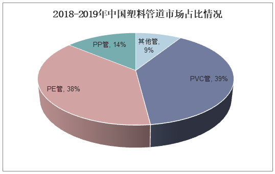 2018-2019年中国塑料管道市场占比情况