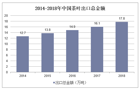 2014-2018年中国茶叶出口总金额