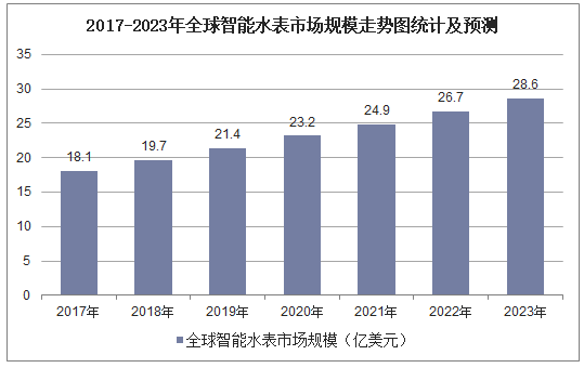 2017-2023年全球智能水表市场规模走势图统计及预测
