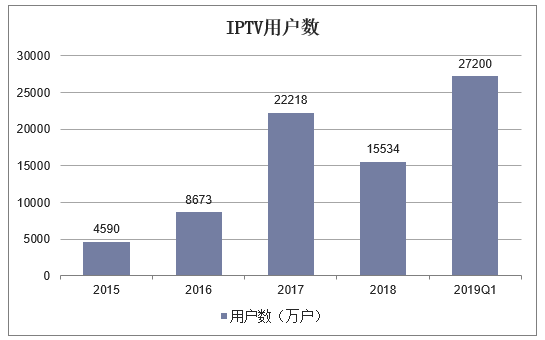 IPTV用户数