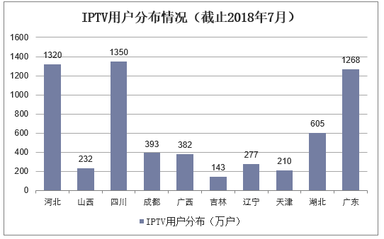 IPTV用户分布情况