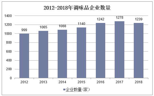 2012-2018年调味品行业企业数量