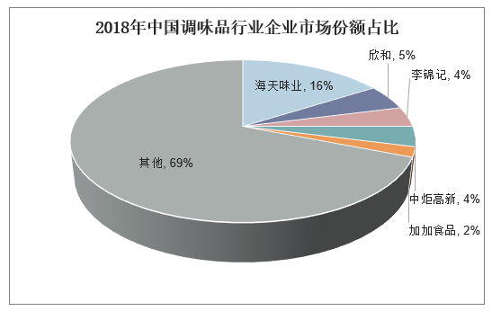 2018年中国调味品行业企业市场份额占比