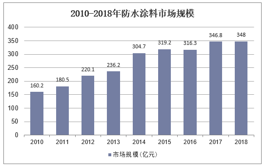 2010-2018年防水涂料市场规模