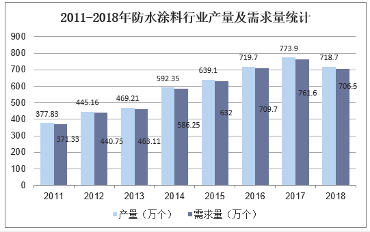 2011-2018年防水涂料行业产量及需求量统计