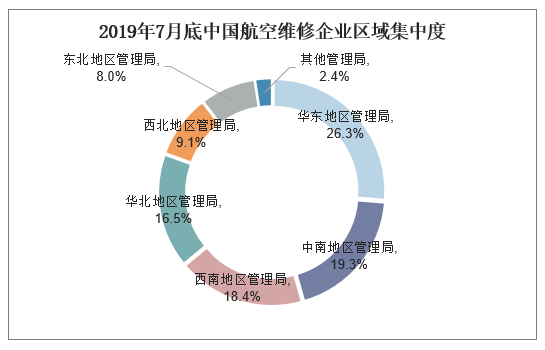 2019年7月底中国航空维修企业区域集中度
