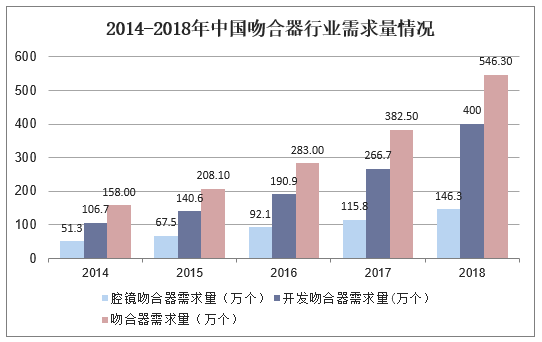 2014-2018年中国吻合器行业需求量情况