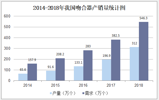 2014-2018年我国吻合器产销量统计图