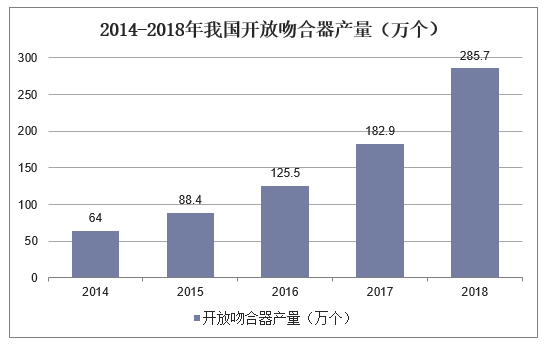 2014-2018年我国开放吻合器产量
